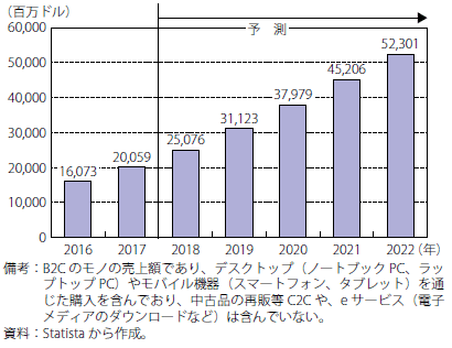 第Ⅰ-2-3-2-19図　インドのMコマース小売売上金額の推移