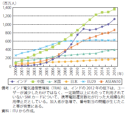 第Ⅰ-2-3-2-20図　携帯電話加入者数の推移（主要国・地域との比較）