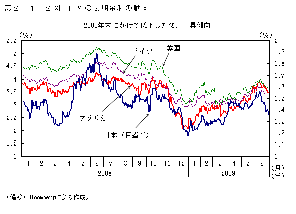 第2-1-2図 内外の長期金利の動向