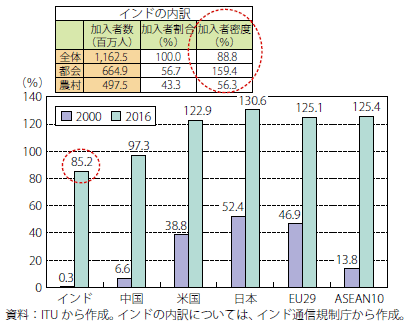 第Ⅰ-2-3-2-21図　携帯電話加入者割合（主要国・地域との比較）とインドにおける都市・農村別の内訳