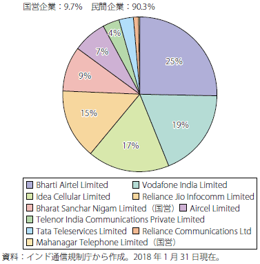 第Ⅰ-2-3-2-22図　利用者数による携帯キャリアの占有率