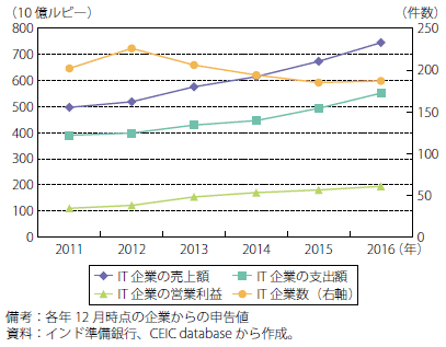 第Ⅰ-2-3-2-23図　インドのIT企業の数、売上額・支出額・営業利益の推移