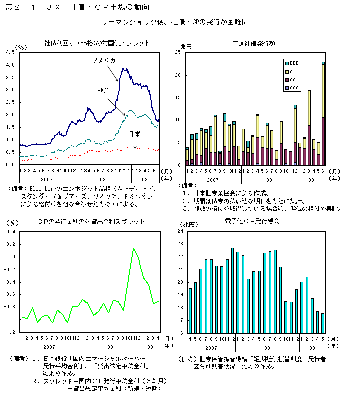 第2-1-3図 社債・CP 市場の動向