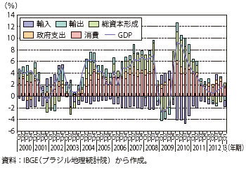 第Ⅲ-2-4-32図　ブラジルの実質経済成長率（対前年同期比）と寄与度