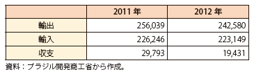 第Ⅲ-2-4-34表　ブラジルの貿易収支（2011年と2012年）（単位百万ドル）