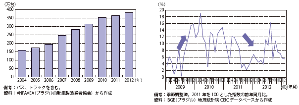 第Ⅲ-2-4-35図　自動車の販売台数推移（左）小売売上高の伸び（前年同月比）（右）