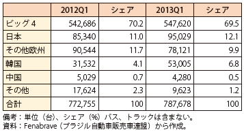 第Ⅲ-2-4-41表　自動車・商用車の販売台数（2013年第1四半期と2012年第1四半期）