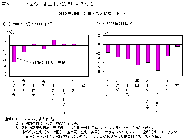 第2-1-5図1 各国中央銀行による対応