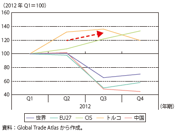 第Ⅲ-2-4-49図　ロシアの主要輸出先向け輸出額の推移（指数）
