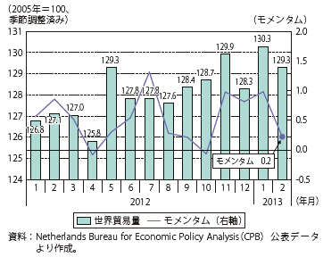 第Ⅲ-3-1-2図　世界の貿易量の推移（2012年～2013年2月）