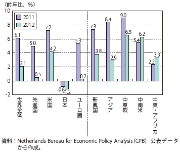 第Ⅲ-3-1-4図　世界の輸出量の推移（前年比）