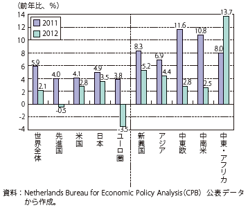 第Ⅲ-3-1-5図　世界の輸入量の推移（前年比）