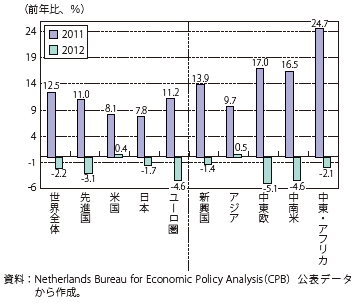 第Ⅲ-3-1-7図　世界の輸出額の推移（前年比）