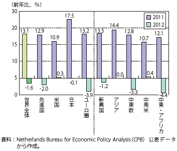 第Ⅲ-3-1-10図　世界の輸入額の推移（前年比）