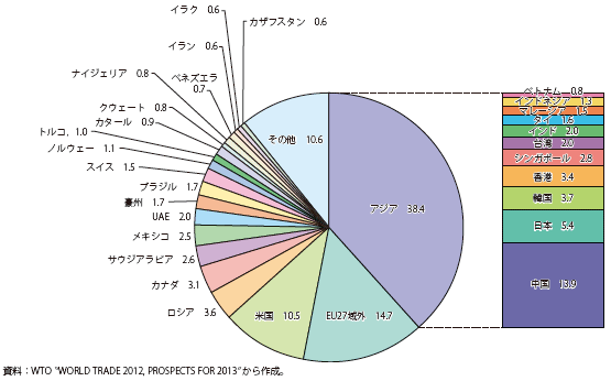 第Ⅲ-3-1-14図　世界の輸出額上位30か国・地域の世界貿易シェア（2012年）