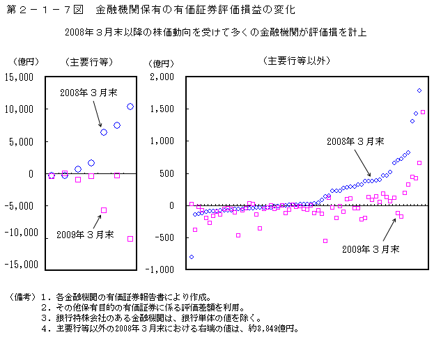 第2-1-7図 金融機関保有の有価証券評価損益の変化