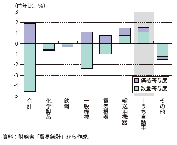 第Ⅲ-3-2-6図　品目別輸出金額の前年比寄与度分解