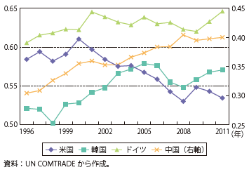 第Ⅲ-3-2-7図　主要国との輸出構造の類似性指数の推移