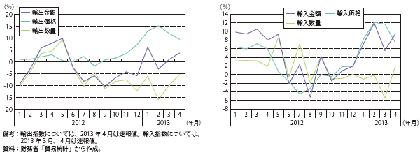 第Ⅲ-3-2-11図　貿易指数（前年比）の推移