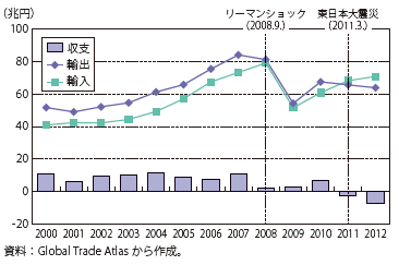 第Ⅲ-3-2-12図　日本の貿易額の推移