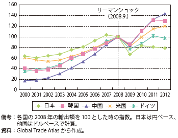 第Ⅲ-3-2-13図　主要国の輸出額の推移（2008=100）