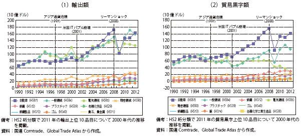 第Ⅲ-3-2-14図　日本の主要品目の貿易額の推移