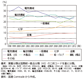 第Ⅲ-3-2-15図　日本の輸出に占める産業別シェア