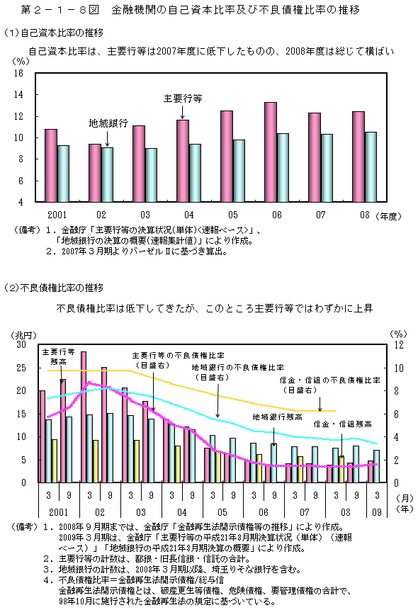 第2-1-8図 金融機関の自己資本比率及び不良債権比率の推移