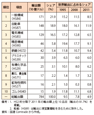 第Ⅲ-3-2-16表　日本の主要輸出品の世界輸出に占めるシェア（2011年）