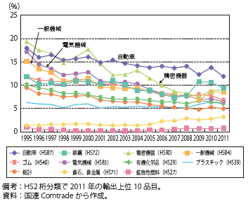 第Ⅲ-3-2-17図　日本の主要輸出品の世界輸出に占めるシェアの推移
