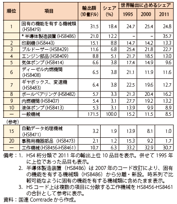 第Ⅲ-3-2-18表　世界の輸出に占める日本のシェア（一般機械/2011年）