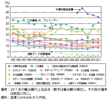 第Ⅲ-3-2-19図　世界輸出に占める日本のシェアの推移（一般機械）