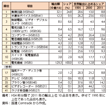第Ⅲ-3-2-20表　世界の輸出に占める日本のシェア（電気機械）