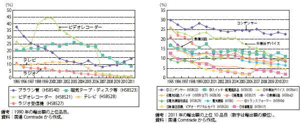第Ⅲ-3-2-21図　世界の輸出に占める日本のシェアの推移（電気機械）