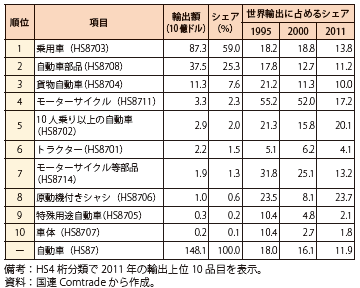 第Ⅲ-3-2-22表　世界の輸出に占める日本のシェア（自動車）