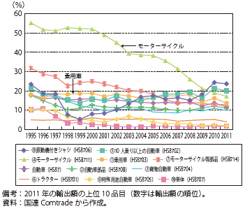 第Ⅲ-3-2-23図　世界の輸出に占める日本のシェアの推移（自動車）