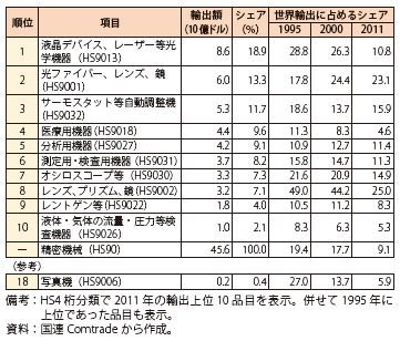 第Ⅲ-3-2-24表　世界の輸出に占める日本のシェア（精密機械）