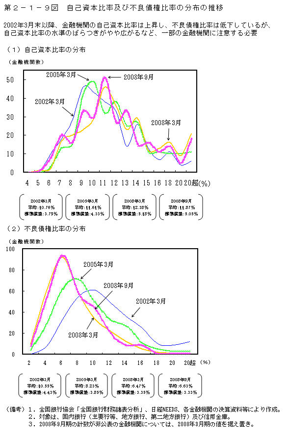 第2-1-9図 自己資本比率及び不良債権比率の分布の推移