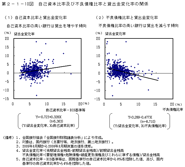 第2-1- 10 図 自己資本比率及び不良債権比率と貸出金変化率の関係