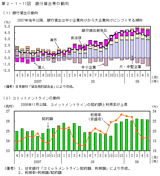 第2-1- 11 図 銀行貸出等の動向