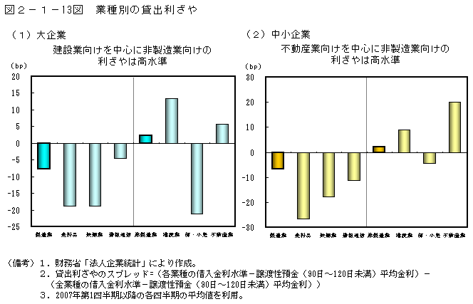 第2-1- 13 図 業種別の貸出利ざや