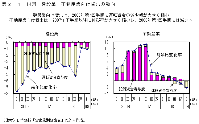 第2-1- 14 図 建設業・不動産業向け貸出の動向