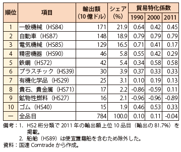 第Ⅲ-3-2-78表　日本の主要輸出品の貿易特化係数（2011年）