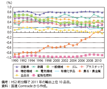 第Ⅲ-3-2-79図　日本の主要輸出品の貿易特化係数の推移