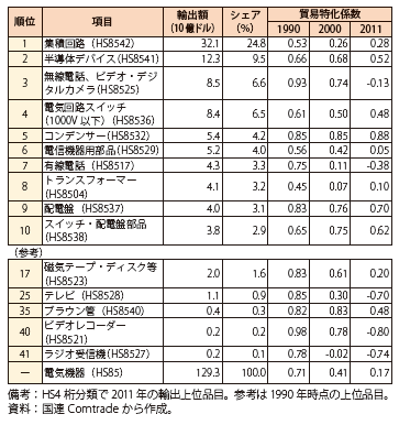 第Ⅲ-3-2-80表　日本の主要輸出品の貿易特化係数（電気機械/2011年）