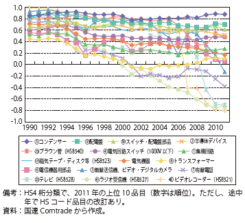 第Ⅲ-3-2-81図　日本の主要輸出品の貿易特化係数の推移（電気機械）