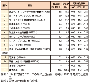 第Ⅲ-3-2-82表　日本の主要輸出品の貿易特化係数（精密機械/2011年）
