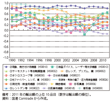 第Ⅲ-3-2-83図　日本の主要輸出品の貿易特化係数の推移（精密機械）