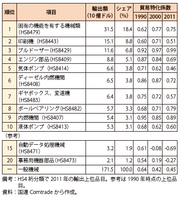 第Ⅲ-3-2-84表　日本の主要輸出品の貿易特化係数（一般機械/2011年）