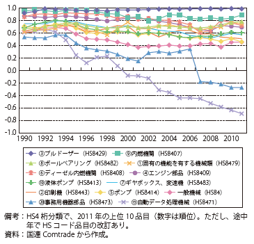 第Ⅲ-3-2-85図　日本の主要輸出品の貿易特化係数の推移（一般機械）